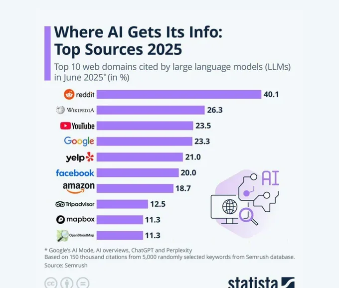 Chart of domains cited by AI in June 2025; source credited in the image: Semrush